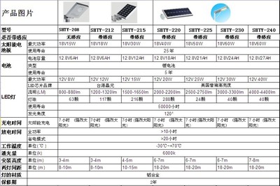 5-60W太陽(yáng)能一體化LED路燈 太陽(yáng)能庭院燈 太陽(yáng)能感應(yīng)燈 綠色節(jié)能__世界工廠網(wǎng)